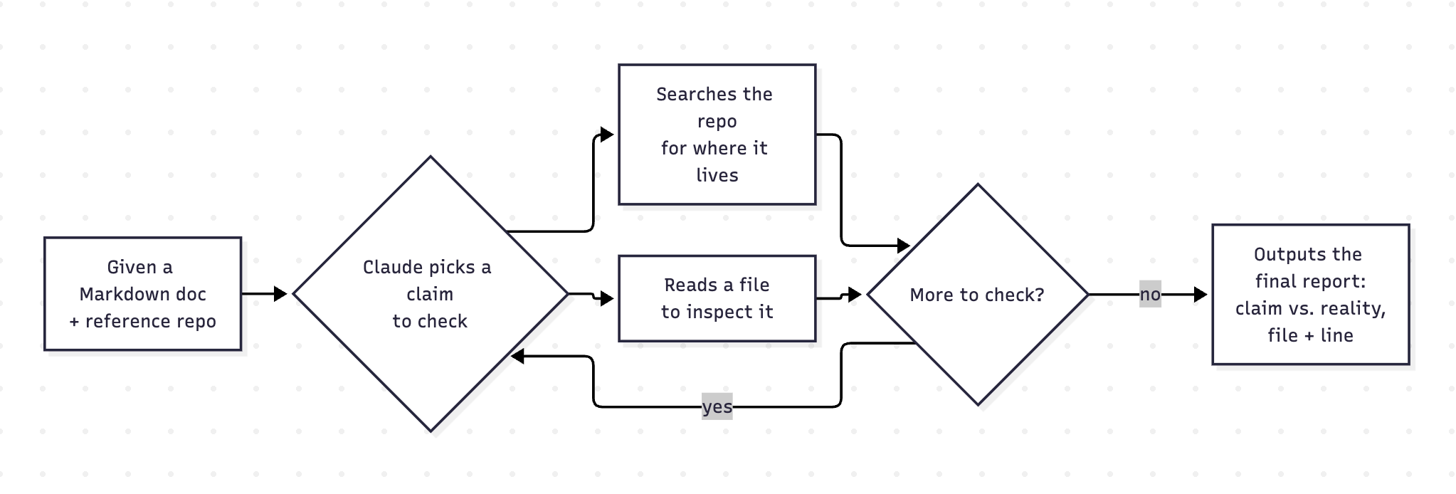 Flowchart: a doc and repo feed into a loop where Claude checks each claim by searching the repo or reading files, ending in a report of inaccurate claims with file and line references.